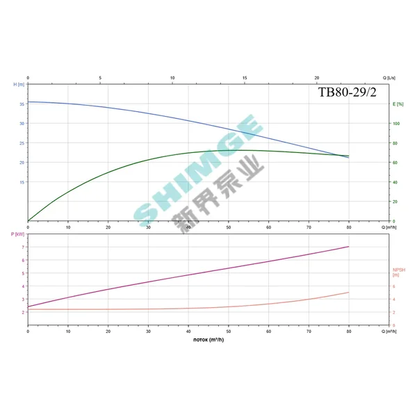 TB80-29/2 SHIMGE 380В цирк. сухий ротор  7,5 кВт Hmax 35м Qmax 1333л/хв DN80 440мм {1}