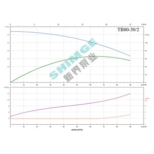 TB80-30/2 SHIMGE 380В цирк. сухий ротор  11 кВт Hmax 42м Qmax 1500л/хв DN80 500мм {1}