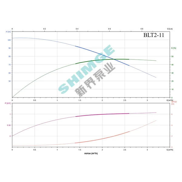 BLT2-11-1.1 SHIMGE 380В ц/біжний багатоступ. вертик. 1.1 кВт Hmax 98(82)м Qmax 53(33)л/хв {1}