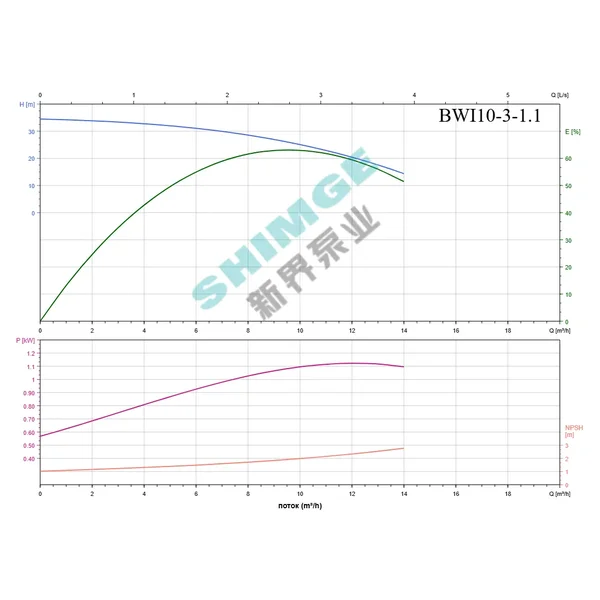 BWI 10-3/1.1 SHIMGE 220В ц/біжний багатоступ. нерж (1,1 кВт, Нmax=35(25)м, Qmax=233(166)л/хв {1}