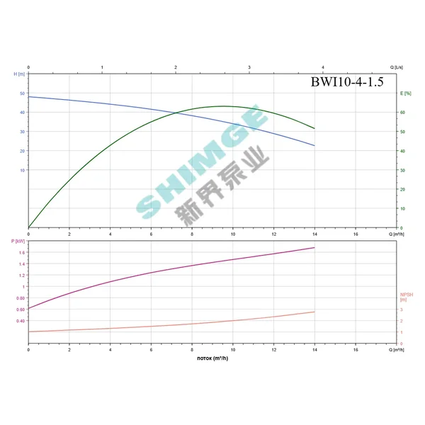 BWI 10-4/1.5 SHIMGE 220В ц/біжний багатоступ. нерж (1,5 кВт, Нmax=48(34)м, Qmax=233(166)л/хв {1}