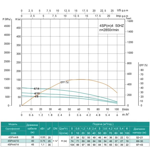4SPm4/14-1,1 SHIMGE НЕРЖ.СТАЛЬ (50м кабелю) ц/біж.1,1кВт Н104(76)м Q117(60)л/хв Ø96мм {1}