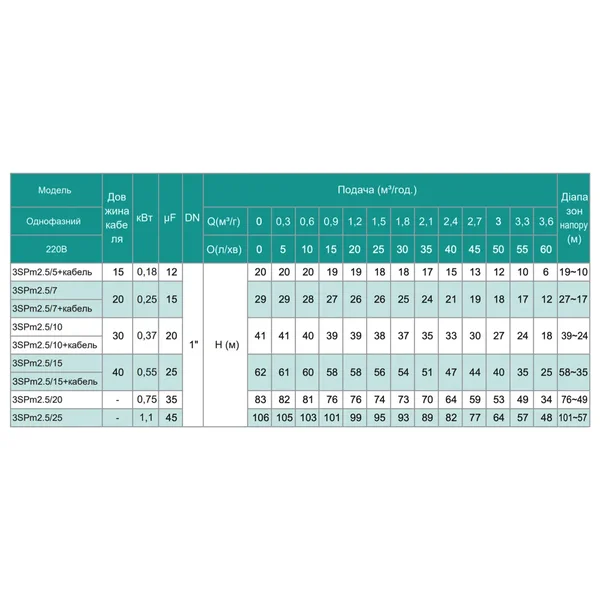 3SPm 2.5/5 - 0.18 SHIMGE (18м кабелю) ц/біж. 0,18кВт Н 20(15)м Q60(40)л/хв Ø75мм {1}**