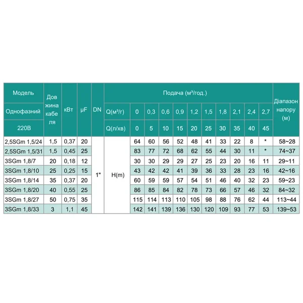 3SGm 1.8/10-0.25 SHIMGE (кабель 30м) ц/біж.0,25кВт Н43(33)м Q50(30)л/хв Ø75мм  {1}**