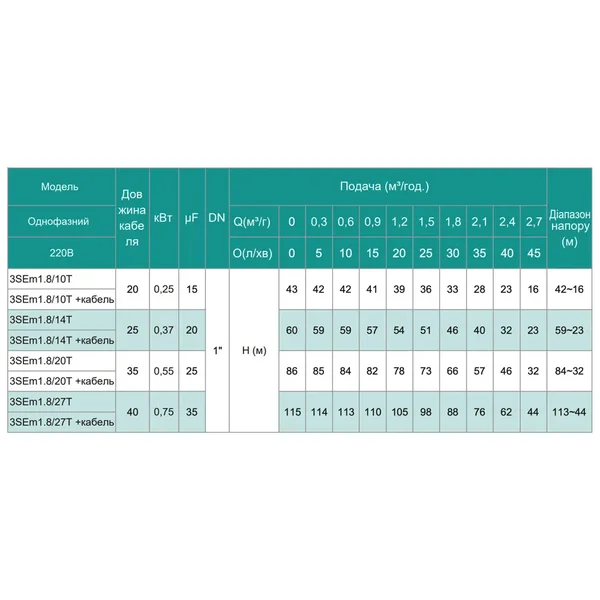 3SEm 1.8/10T-0.25 SHIMGE (18м кабелю) ц/біж. 0,25кВт Н 43(33)м Q 50(30)л/хв Ø75мм {1}**