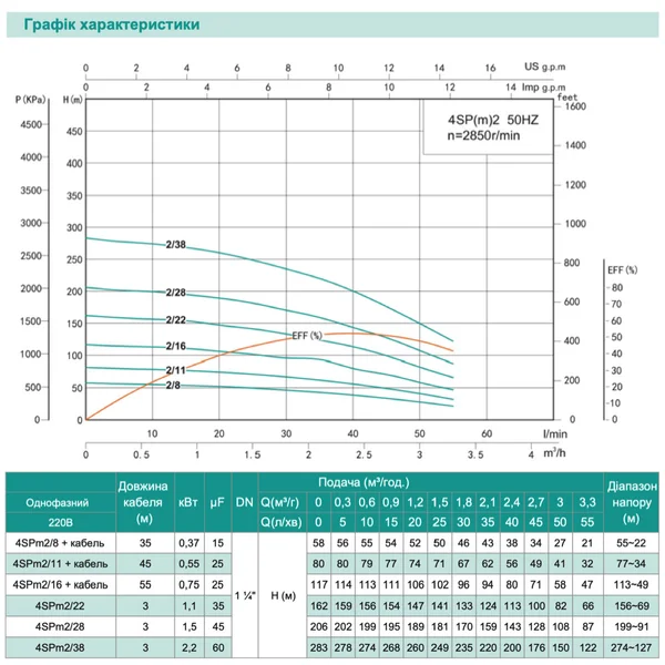4SPm 2/11-0,55 SHIMGE НЕРЖ.СТАЛЬ (кабель 50м) ц/біж.0,55кВт Н80(65)м Q67(30)л/хв Ø96мм {1}**