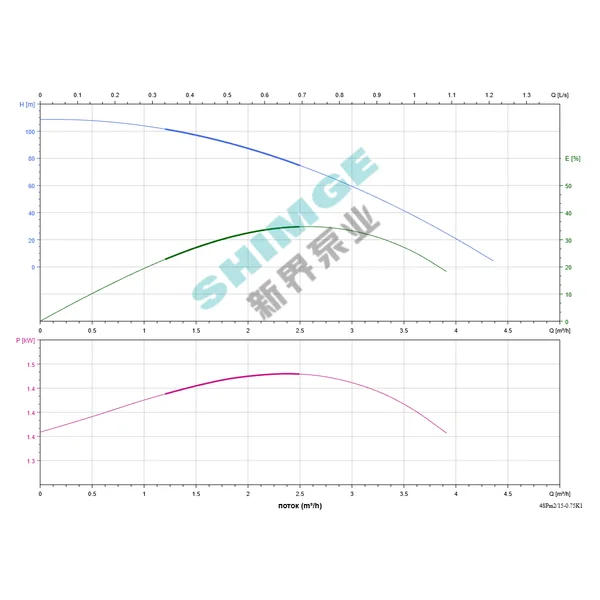 4SPm 2/15-0.75K1 SHIMGE НЕРЖ.СТАЛЬ (кабель 50м) ц/біж.0,75кВт Н107(86)м Q72(33)л/хв Ø96мм {1}