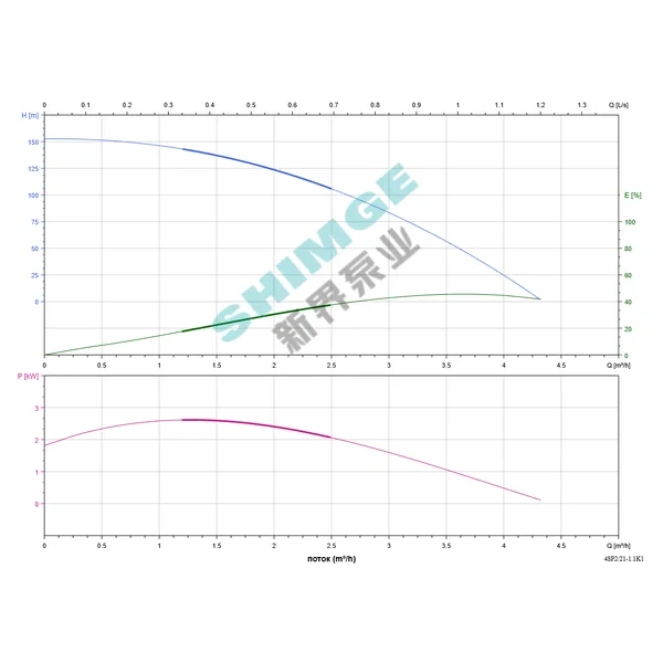 4SPm 2/21-1.1K1 SHIMGE НЕРЖ.СТАЛЬ (кабель 50м) ц/біж.1,1кВт Н151(120)м Q72(33)л/хв Ø96мм {1}