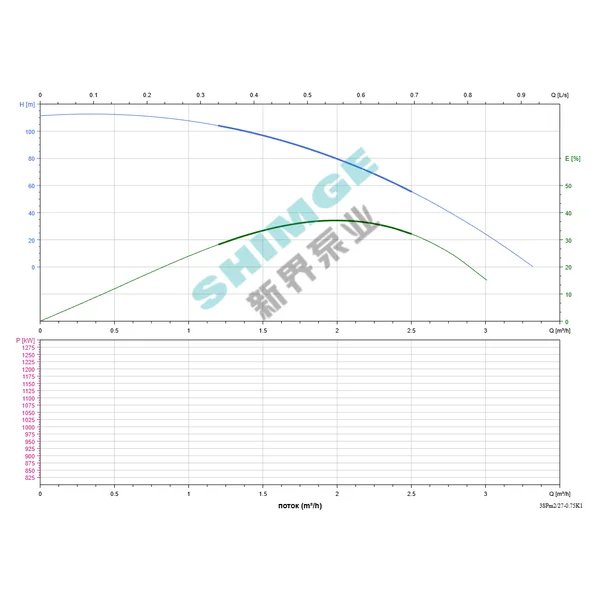 3SPm 2/27-0.75K1 SHIMGE НЕРЖ.СТАЛЬ (кабель 50м) ц/біж.0,75кВт Н115(77)м Q50(33)л/хв Ø78мм {1}