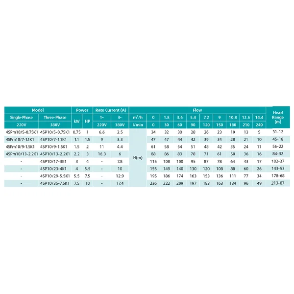 4SP10/17-3K1 SHIMGE 380В (2,3м кабелю) ц/біж.3 кВт Н102(71)м Q255(166)л/хв НАС+ДВИГ+ПУЛЬТ